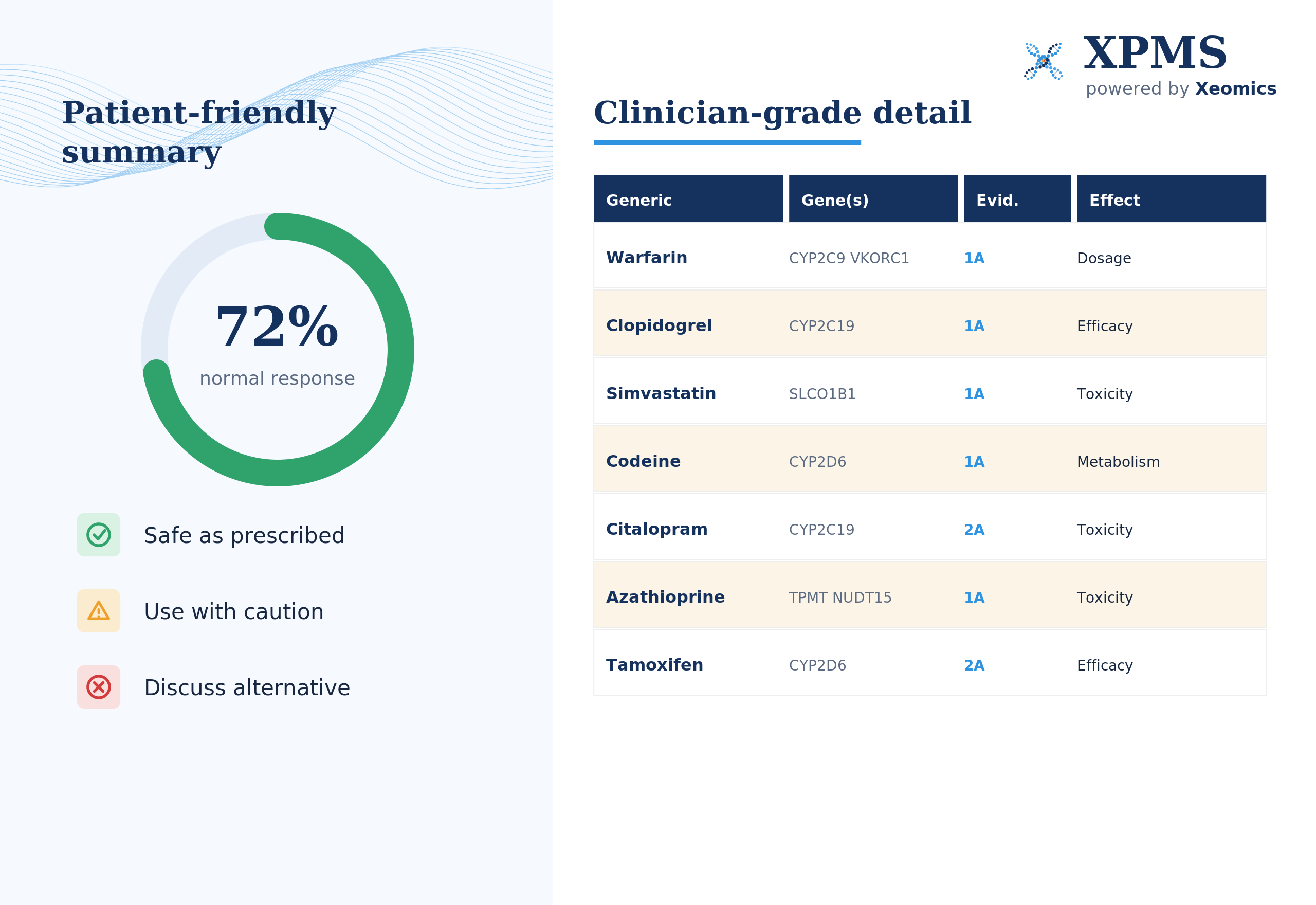 Sample XPMS pharmacogenomic report — patient-friendly summary backed by clinician-grade detail